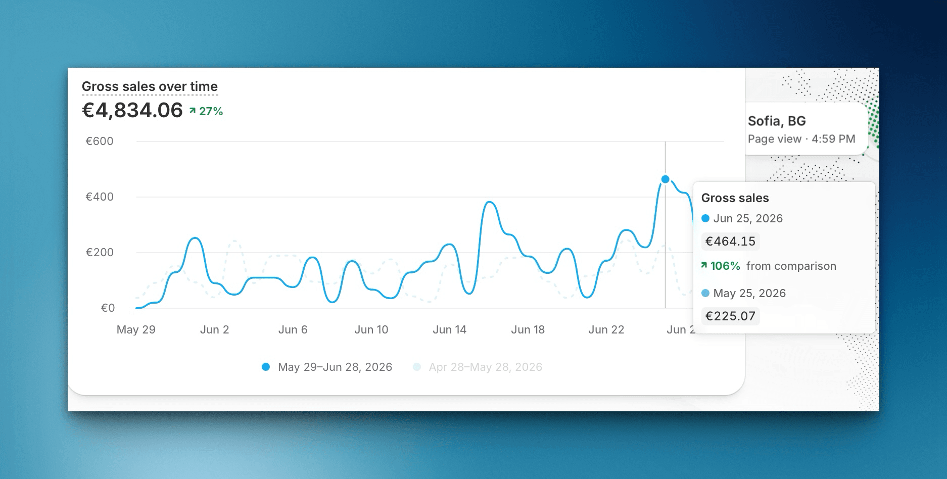 Shopify gross sales over time - turskakozmetika.com