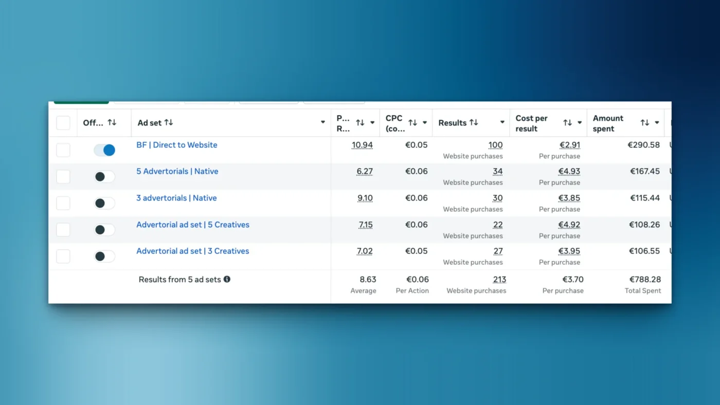 Meta Ads Manager showing five advertorial ad sets, 213 purchases and an average return on ad spend of 8.63.